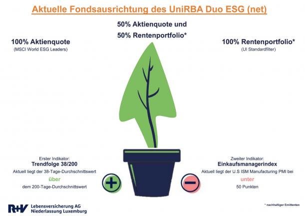 Aktuelle Fondsausrichtung des UniRBA Duo ESG (net)